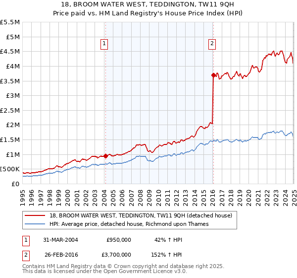 18, BROOM WATER WEST, TEDDINGTON, TW11 9QH: Price paid vs HM Land Registry's House Price Index