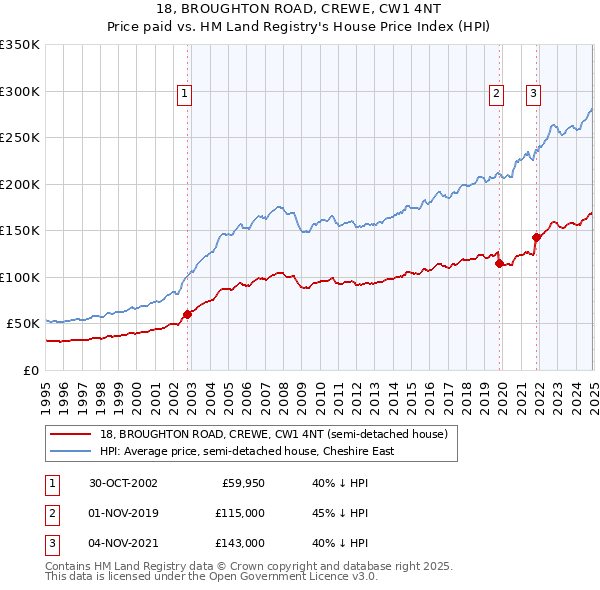 18, BROUGHTON ROAD, CREWE, CW1 4NT: Price paid vs HM Land Registry's House Price Index