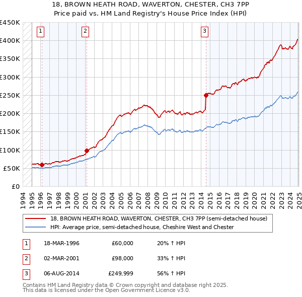 18, BROWN HEATH ROAD, WAVERTON, CHESTER, CH3 7PP: Price paid vs HM Land Registry's House Price Index