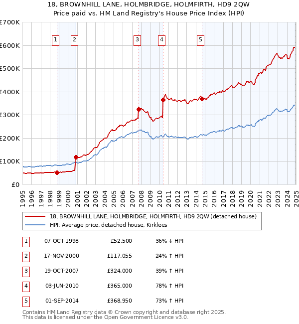 18, BROWNHILL LANE, HOLMBRIDGE, HOLMFIRTH, HD9 2QW: Price paid vs HM Land Registry's House Price Index