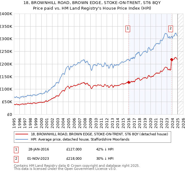 18, BROWNHILL ROAD, BROWN EDGE, STOKE-ON-TRENT, ST6 8QY: Price paid vs HM Land Registry's House Price Index