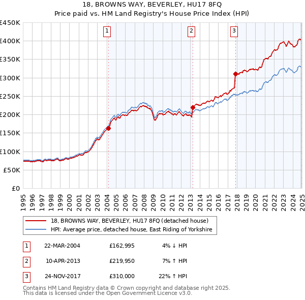 18, BROWNS WAY, BEVERLEY, HU17 8FQ: Price paid vs HM Land Registry's House Price Index