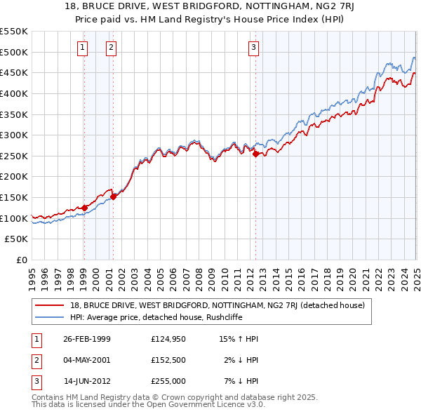 18, BRUCE DRIVE, WEST BRIDGFORD, NOTTINGHAM, NG2 7RJ: Price paid vs HM Land Registry's House Price Index