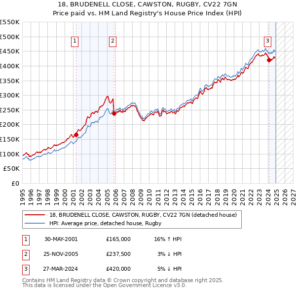 18, BRUDENELL CLOSE, CAWSTON, RUGBY, CV22 7GN: Price paid vs HM Land Registry's House Price Index