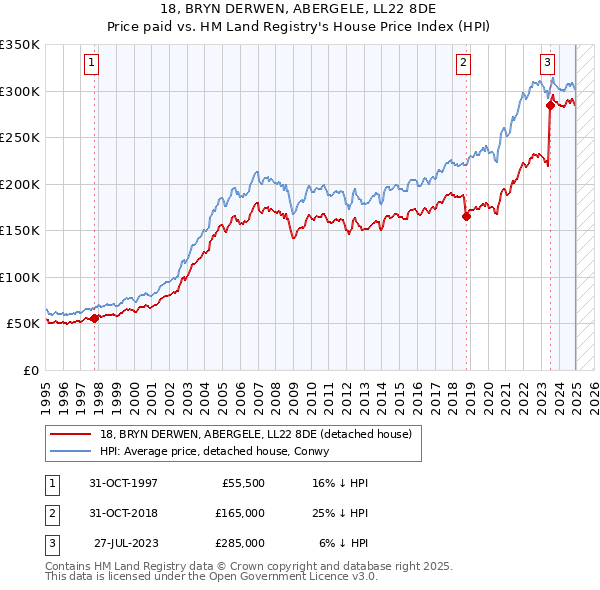 18, BRYN DERWEN, ABERGELE, LL22 8DE: Price paid vs HM Land Registry's House Price Index