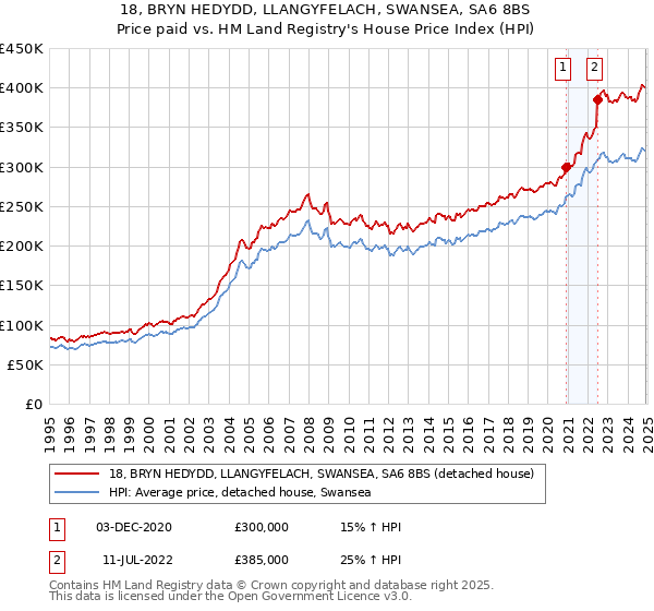 18, BRYN HEDYDD, LLANGYFELACH, SWANSEA, SA6 8BS: Price paid vs HM Land Registry's House Price Index
