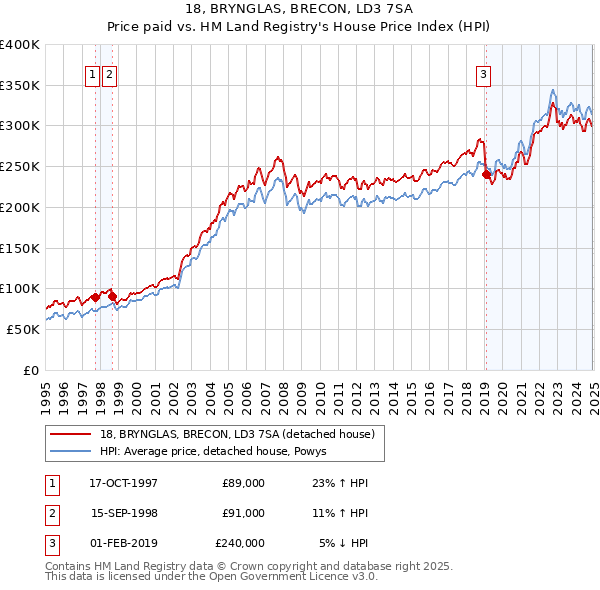 18, BRYNGLAS, BRECON, LD3 7SA: Price paid vs HM Land Registry's House Price Index