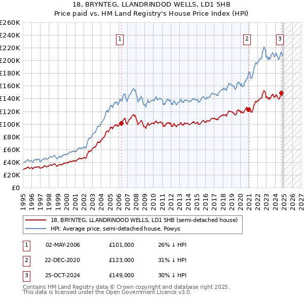18, BRYNTEG, LLANDRINDOD WELLS, LD1 5HB: Price paid vs HM Land Registry's House Price Index