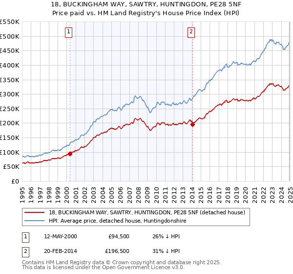 18, BUCKINGHAM WAY, SAWTRY, HUNTINGDON, PE28 5NF: Price paid vs HM Land Registry's House Price Index