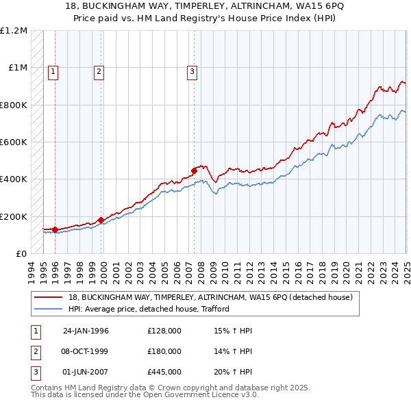 18, BUCKINGHAM WAY, TIMPERLEY, ALTRINCHAM, WA15 6PQ: Price paid vs HM Land Registry's House Price Index