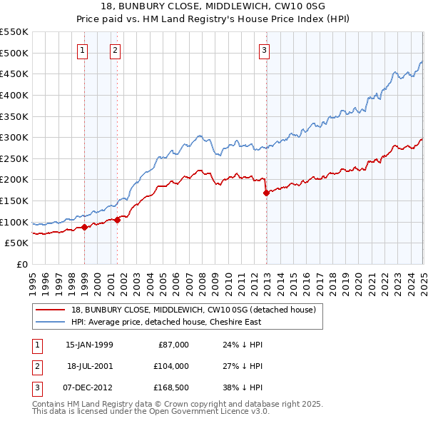 18, BUNBURY CLOSE, MIDDLEWICH, CW10 0SG: Price paid vs HM Land Registry's House Price Index