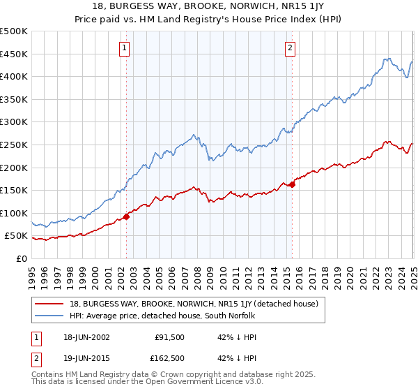 18, BURGESS WAY, BROOKE, NORWICH, NR15 1JY: Price paid vs HM Land Registry's House Price Index