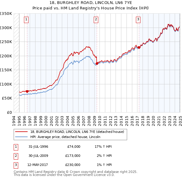 18, BURGHLEY ROAD, LINCOLN, LN6 7YE: Price paid vs HM Land Registry's House Price Index