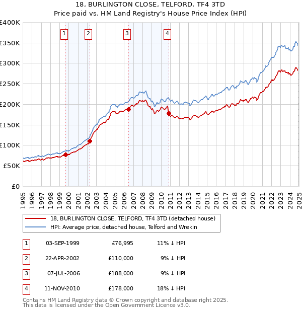 18, BURLINGTON CLOSE, TELFORD, TF4 3TD: Price paid vs HM Land Registry's House Price Index