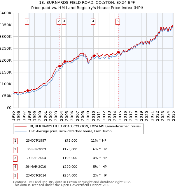 18, BURNARDS FIELD ROAD, COLYTON, EX24 6PF: Price paid vs HM Land Registry's House Price Index