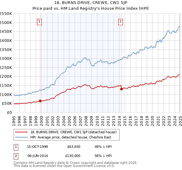 18, BURNS DRIVE, CREWE, CW1 5JP: Price paid vs HM Land Registry's House Price Index