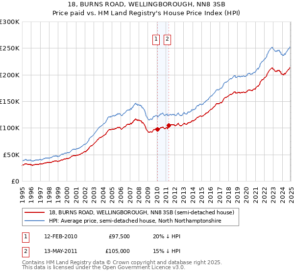 18, BURNS ROAD, WELLINGBOROUGH, NN8 3SB: Price paid vs HM Land Registry's House Price Index