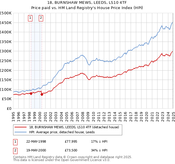 18, BURNSHAW MEWS, LEEDS, LS10 4TF: Price paid vs HM Land Registry's House Price Index