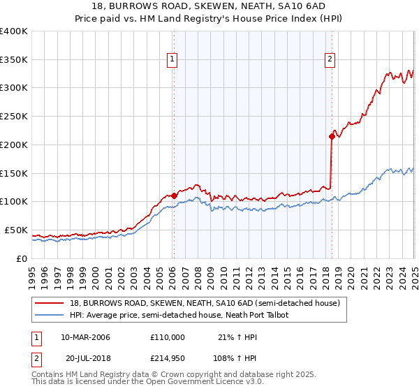 18, BURROWS ROAD, SKEWEN, NEATH, SA10 6AD: Price paid vs HM Land Registry's House Price Index