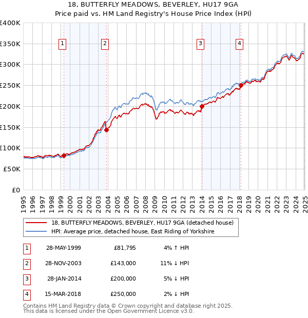 18, BUTTERFLY MEADOWS, BEVERLEY, HU17 9GA: Price paid vs HM Land Registry's House Price Index