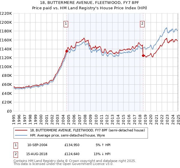 18, BUTTERMERE AVENUE, FLEETWOOD, FY7 8PF: Price paid vs HM Land Registry's House Price Index