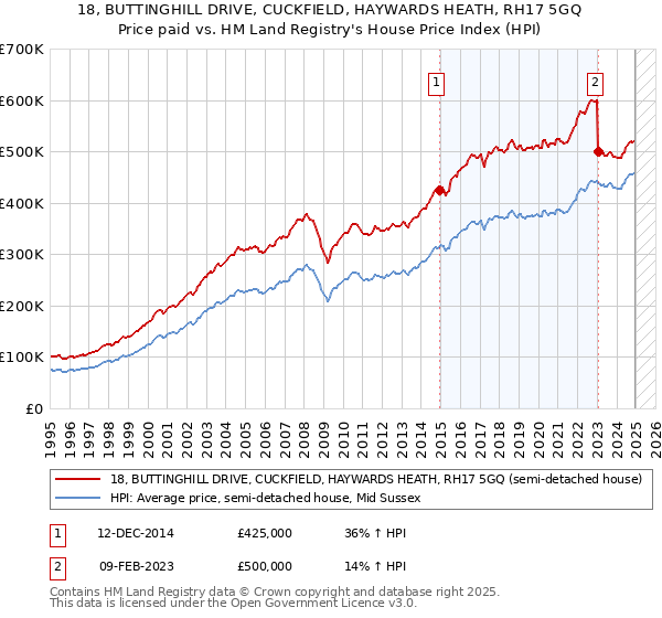 18, BUTTINGHILL DRIVE, CUCKFIELD, HAYWARDS HEATH, RH17 5GQ: Price paid vs HM Land Registry's House Price Index