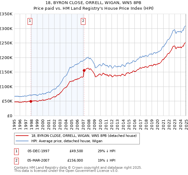 18, BYRON CLOSE, ORRELL, WIGAN, WN5 8PB: Price paid vs HM Land Registry's House Price Index