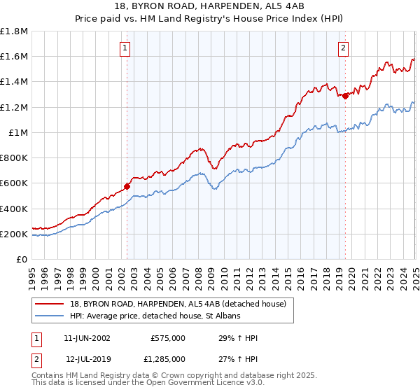 18, BYRON ROAD, HARPENDEN, AL5 4AB: Price paid vs HM Land Registry's House Price Index