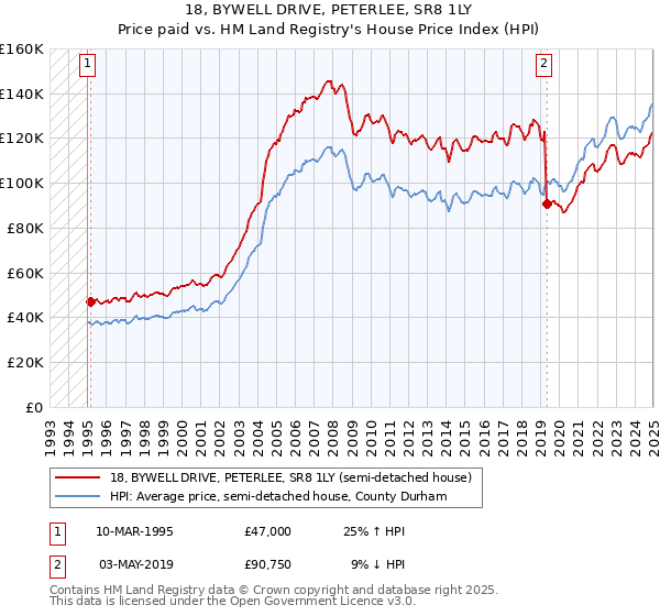 18, BYWELL DRIVE, PETERLEE, SR8 1LY: Price paid vs HM Land Registry's House Price Index