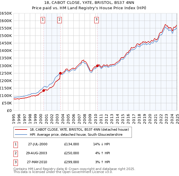 18, CABOT CLOSE, YATE, BRISTOL, BS37 4NN: Price paid vs HM Land Registry's House Price Index