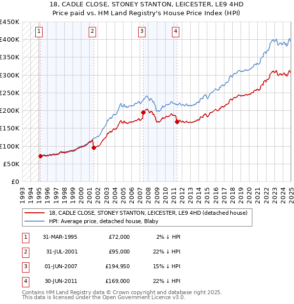 18, CADLE CLOSE, STONEY STANTON, LEICESTER, LE9 4HD: Price paid vs HM Land Registry's House Price Index