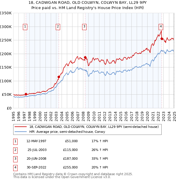 18, CADWGAN ROAD, OLD COLWYN, COLWYN BAY, LL29 9PY: Price paid vs HM Land Registry's House Price Index