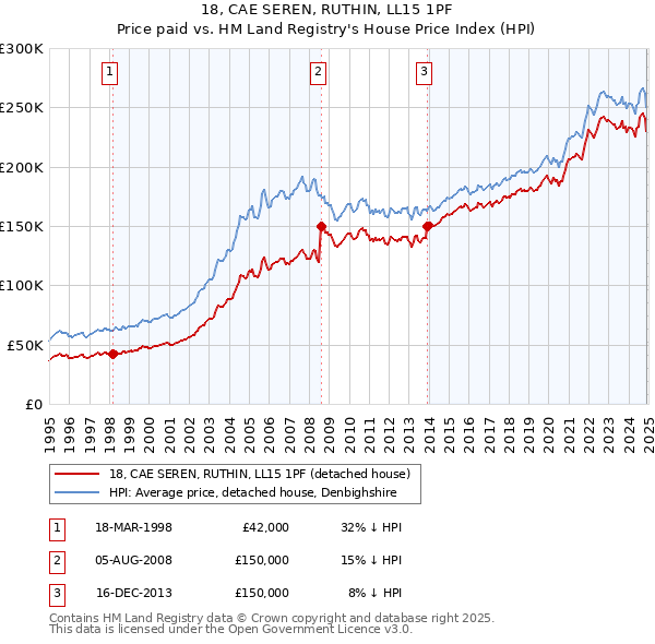 18, CAE SEREN, RUTHIN, LL15 1PF: Price paid vs HM Land Registry's House Price Index