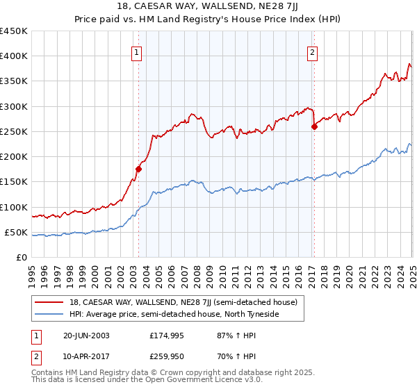 18, CAESAR WAY, WALLSEND, NE28 7JJ: Price paid vs HM Land Registry's House Price Index