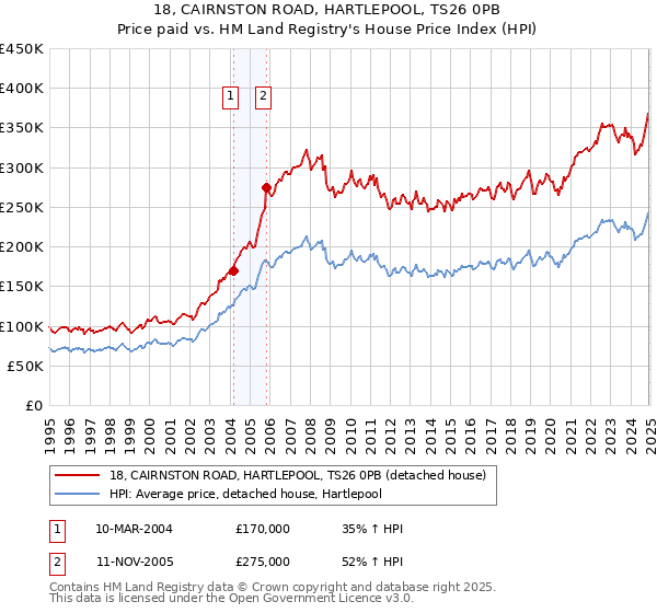 18, CAIRNSTON ROAD, HARTLEPOOL, TS26 0PB: Price paid vs HM Land Registry's House Price Index