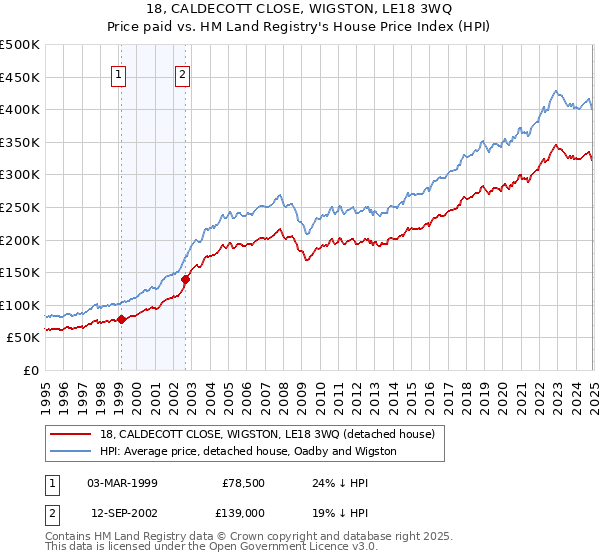 18, CALDECOTT CLOSE, WIGSTON, LE18 3WQ: Price paid vs HM Land Registry's House Price Index