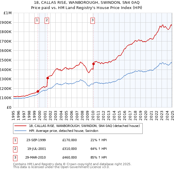 18, CALLAS RISE, WANBOROUGH, SWINDON, SN4 0AQ: Price paid vs HM Land Registry's House Price Index
