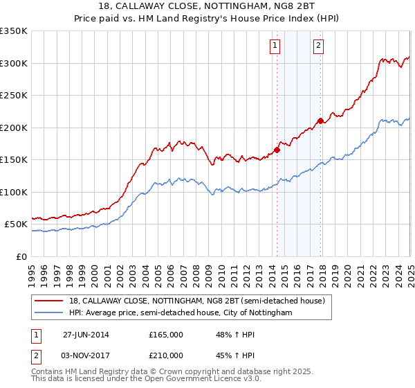 18, CALLAWAY CLOSE, NOTTINGHAM, NG8 2BT: Price paid vs HM Land Registry's House Price Index