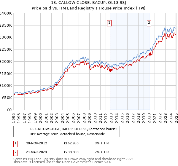 18, CALLOW CLOSE, BACUP, OL13 9SJ: Price paid vs HM Land Registry's House Price Index