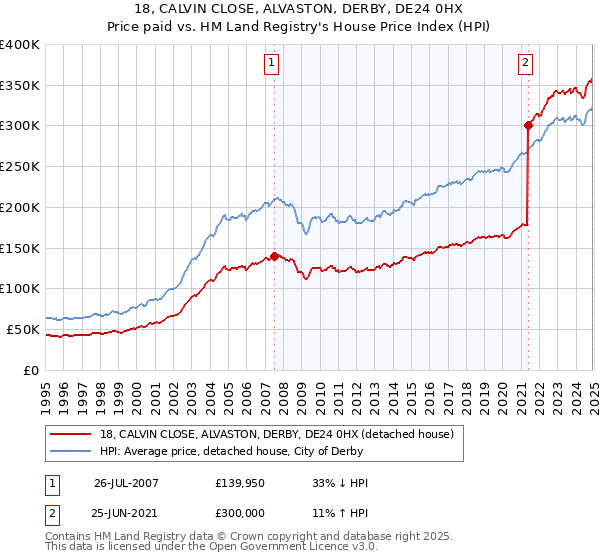18, CALVIN CLOSE, ALVASTON, DERBY, DE24 0HX: Price paid vs HM Land Registry's House Price Index