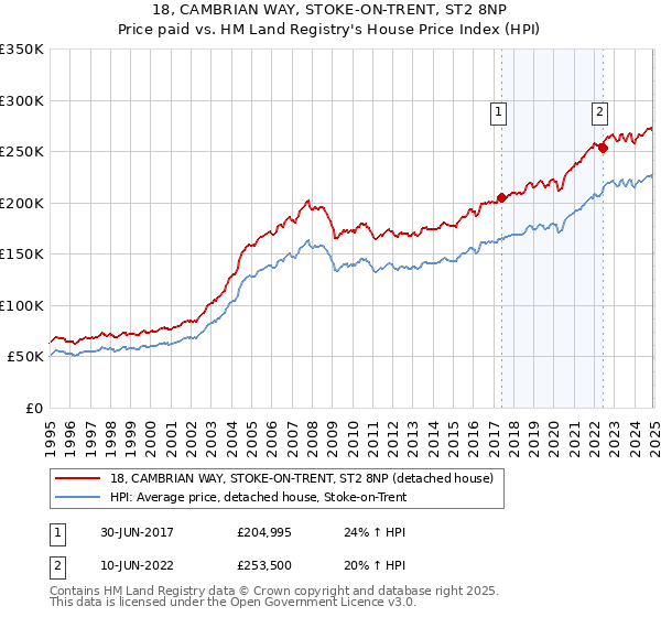 18, CAMBRIAN WAY, STOKE-ON-TRENT, ST2 8NP: Price paid vs HM Land Registry's House Price Index