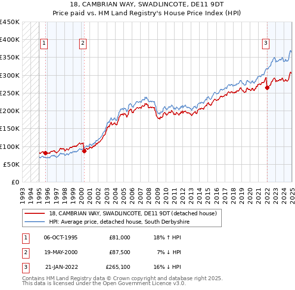 18, CAMBRIAN WAY, SWADLINCOTE, DE11 9DT: Price paid vs HM Land Registry's House Price Index