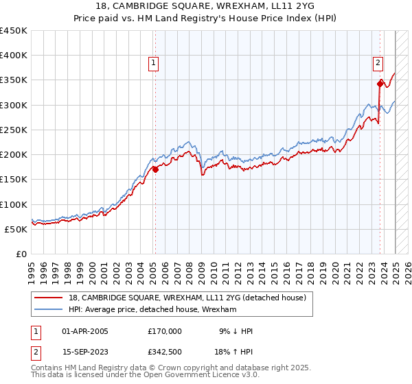 18, CAMBRIDGE SQUARE, WREXHAM, LL11 2YG: Price paid vs HM Land Registry's House Price Index