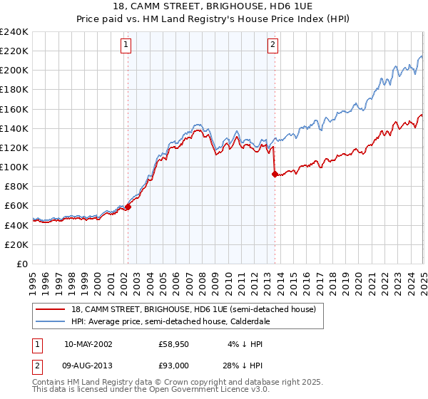 18, CAMM STREET, BRIGHOUSE, HD6 1UE: Price paid vs HM Land Registry's House Price Index