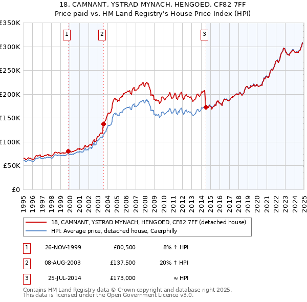 18, CAMNANT, YSTRAD MYNACH, HENGOED, CF82 7FF: Price paid vs HM Land Registry's House Price Index