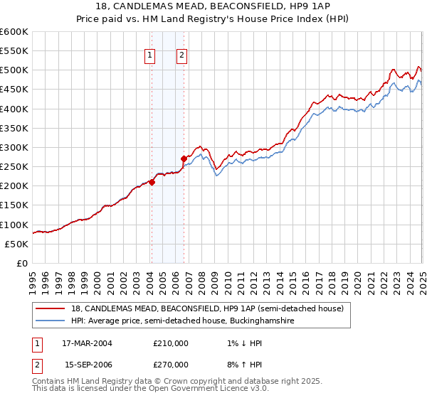 18, CANDLEMAS MEAD, BEACONSFIELD, HP9 1AP: Price paid vs HM Land Registry's House Price Index