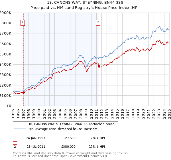 18, CANONS WAY, STEYNING, BN44 3SS: Price paid vs HM Land Registry's House Price Index