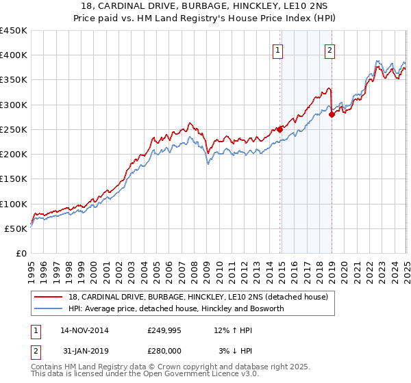 18, CARDINAL DRIVE, BURBAGE, HINCKLEY, LE10 2NS: Price paid vs HM Land Registry's House Price Index