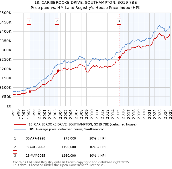 18, CARISBROOKE DRIVE, SOUTHAMPTON, SO19 7BE: Price paid vs HM Land Registry's House Price Index