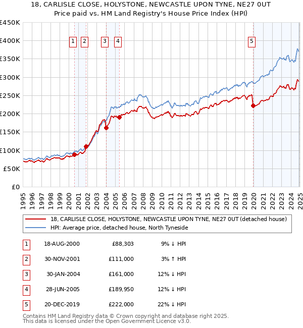 18, CARLISLE CLOSE, HOLYSTONE, NEWCASTLE UPON TYNE, NE27 0UT: Price paid vs HM Land Registry's House Price Index